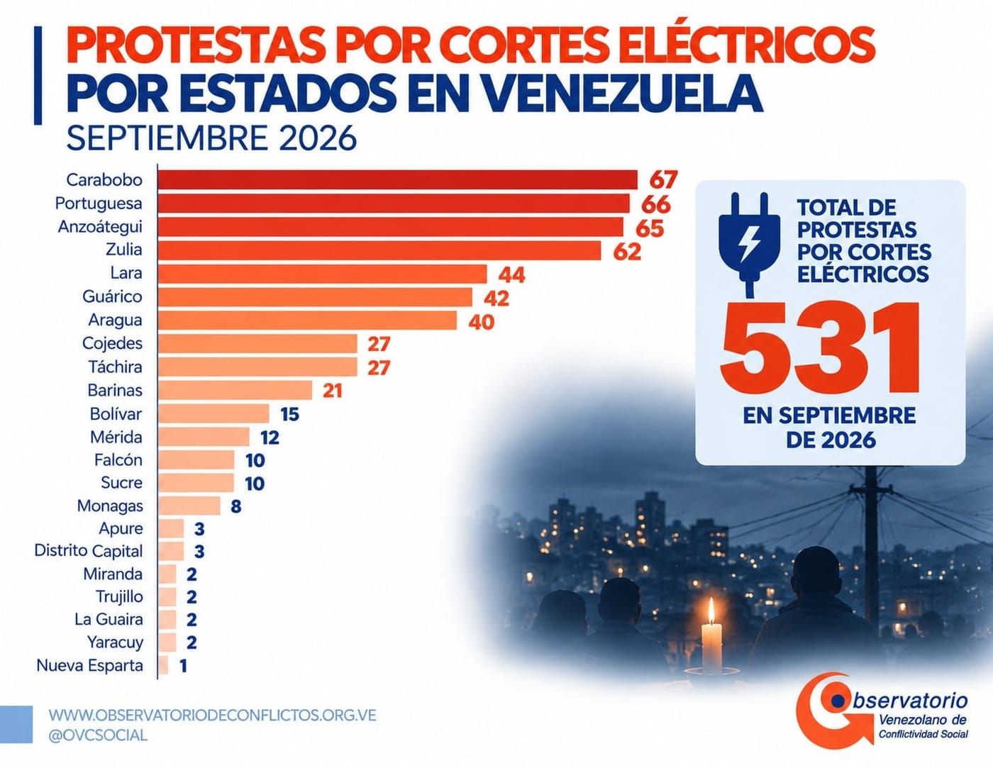 Venezuela sumó 531 protestas por apagones en septiembre