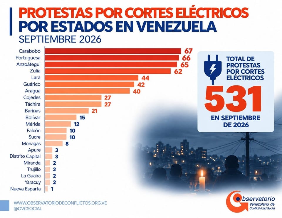 Venezuela sumó 531 protestas por apagones en septiembre